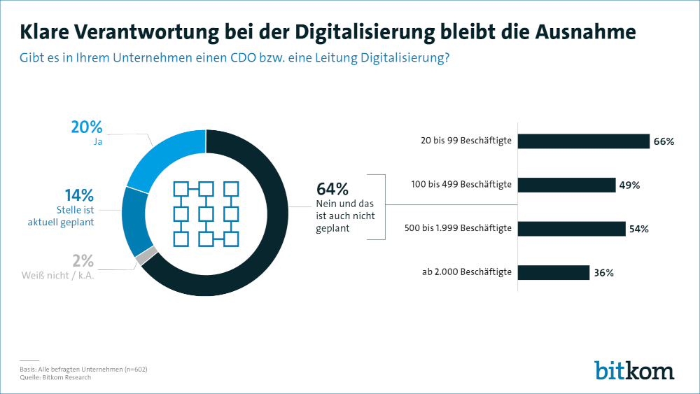 CDO Bitkom 1000