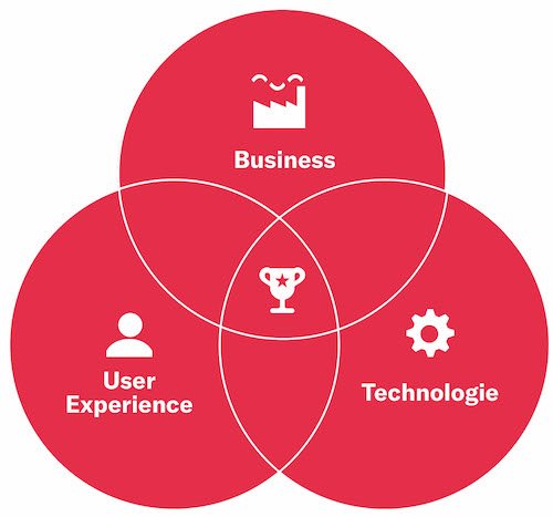 CRM-Strategie_Dreiklang_Business-Ziel_Kundenerlebnis_Technologie