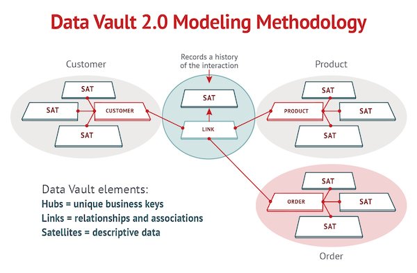 C data vault modelling metho 600