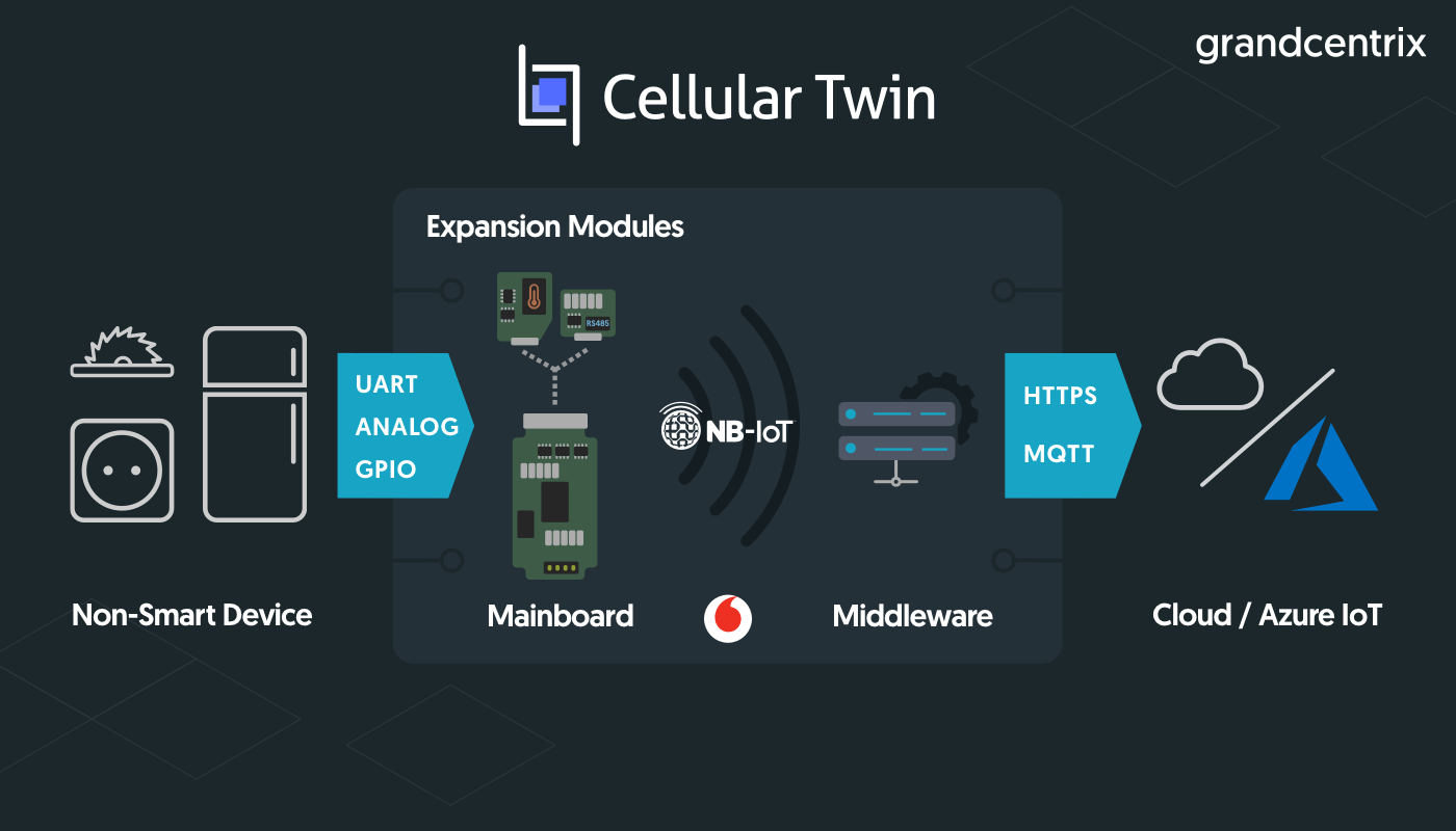 Cellular Twin