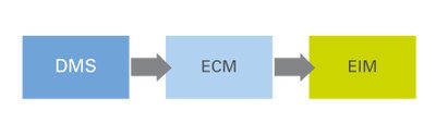 Von DMS über ECM zu EIM