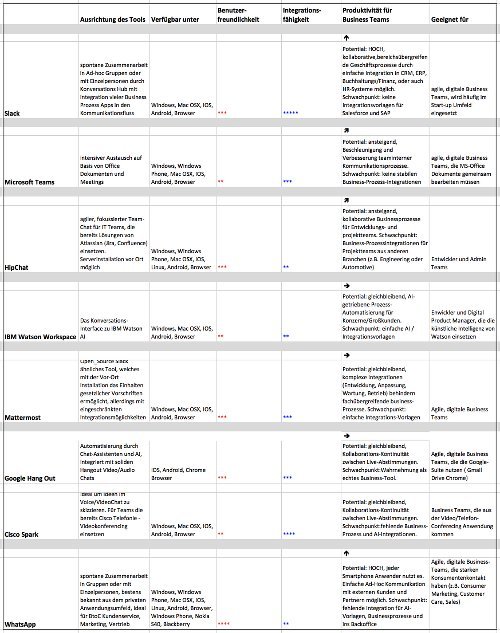 Chat Tools im Überblick