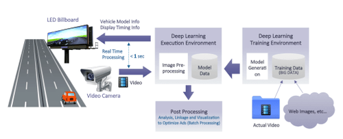 Aufbau des Systems für Echtzeit-Außenwerbung mit Deep-Learning-Technologien und Big-Data-Anwendung.
