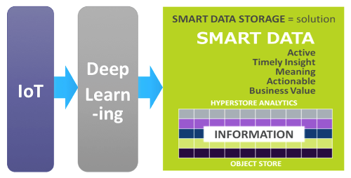 Erst die Klassifizierung von Daten in Echtzeit und das Hinzufügen von Tags in die Metadaten, macht aus Big Data ‚Smart Data’.