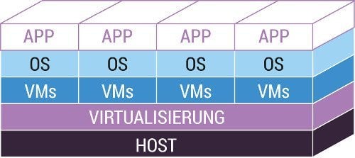 Ohne Container - auf den virtuellen Maschinen sind verschiedene Betriebssysteme installiert.  