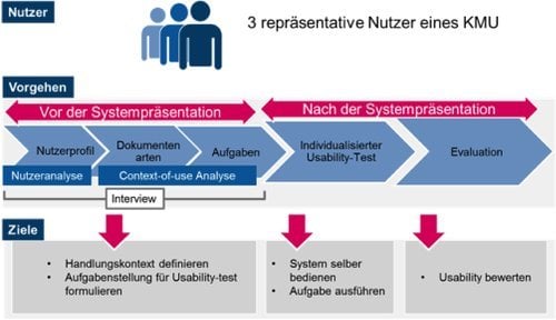 Vorgehensmodell zur Bewertung der Usability