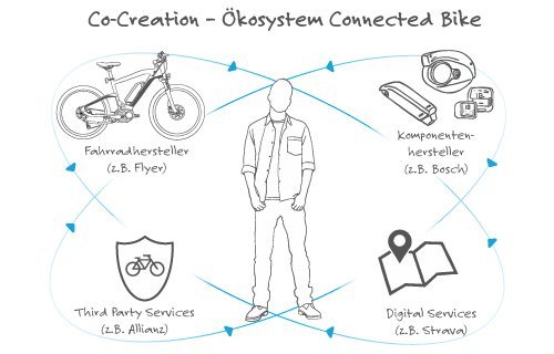 Co-Creation: Den Kunden in die Entwicklung mit einbeziehen 