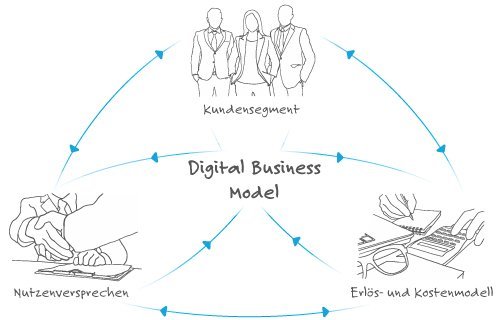 Digital Business Model