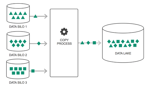 Data Silo und Data Hub