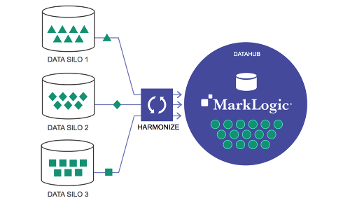 Data Silo und Datenharmonisierung