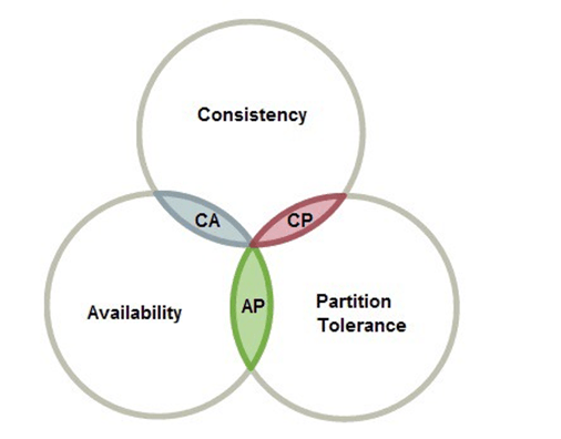 Schnittmenge von Consistency, Availability, Partition Tolerance