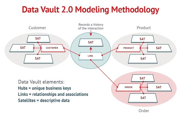 Data Vault Elements 600