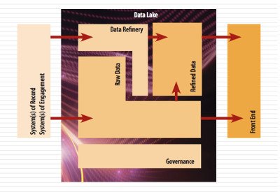 Der Data Lake und seine Bereiche.