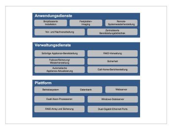 Dell Architektur online