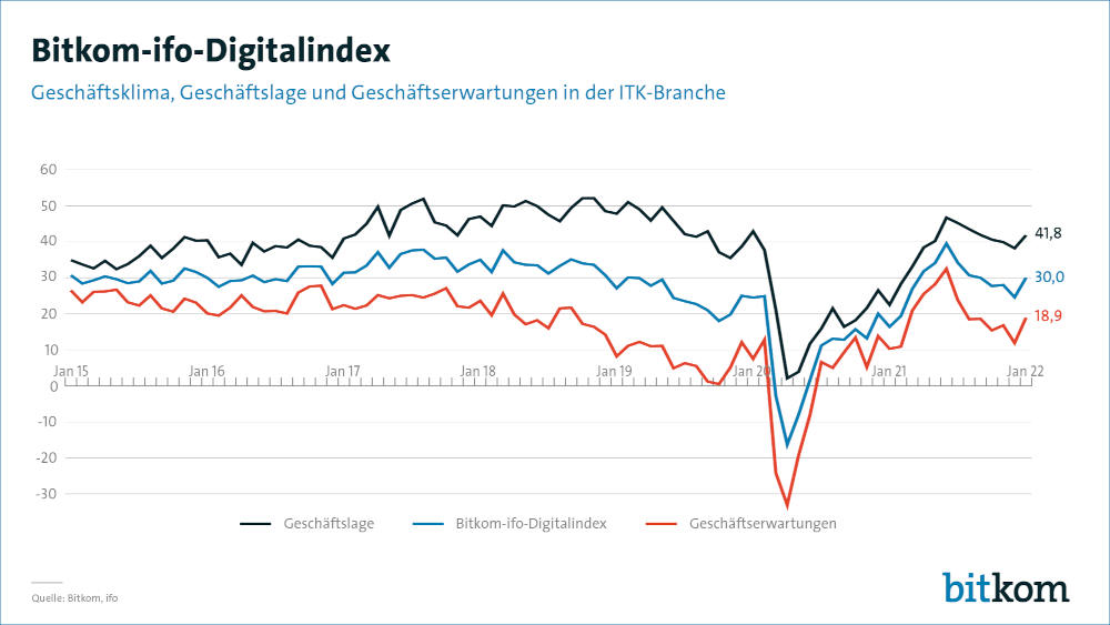 Digital Index Bitkom 1000