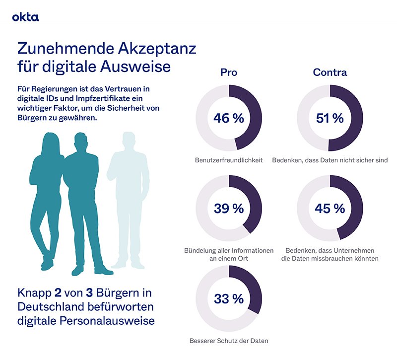 Digitale Ausweise Okta