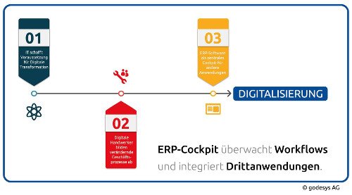 Digitalisierung ERP