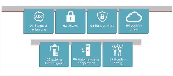 Kriterien zur Auswahl einer EFSS/CCP-Lösung.