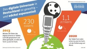 EMC DigitalUniverse InfoGrafik Deutsch klein