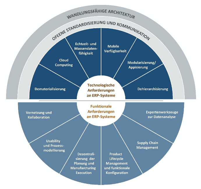 ERP Systeme Fraunhofer