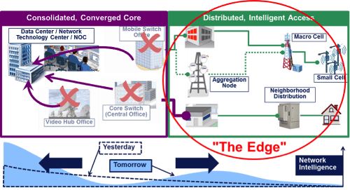 Edge Computing