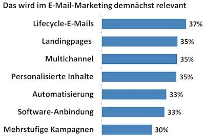 7 Email-Trends