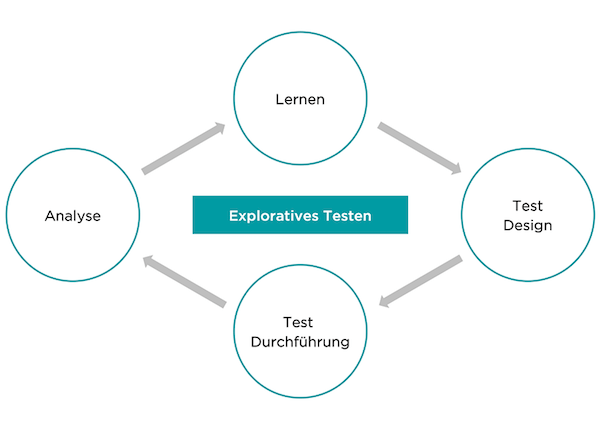 Exploratives Testen Workflow