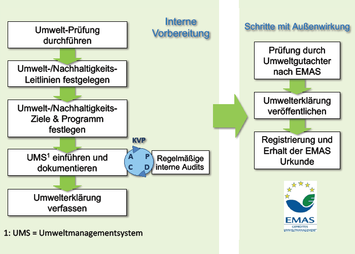 Umwelt-Managementsystem