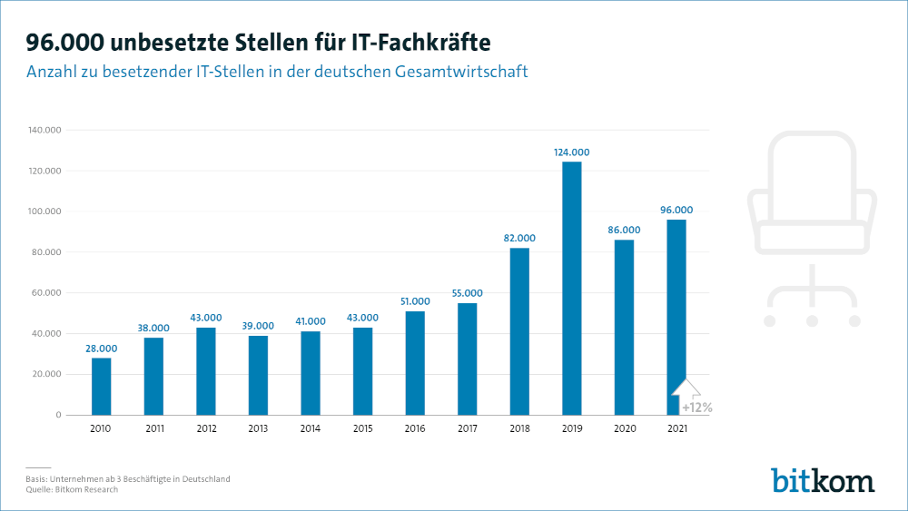 Fachkrfte Bitkom 1000