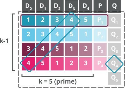 All Flash-Systeme nutzen neue Technologien wie z. B. XDP, um den gleichen Ausfallschutz wie RAID 6 bei einem geringeren I/O-Aufkommen zu gewährleisten