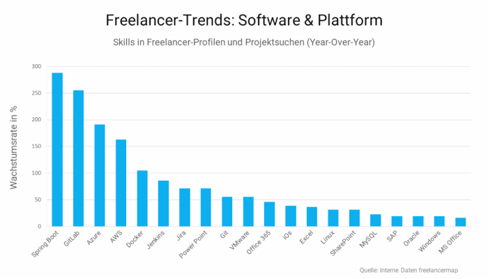 Freelancer Trends Quelle Graphik2 Freelancermaps