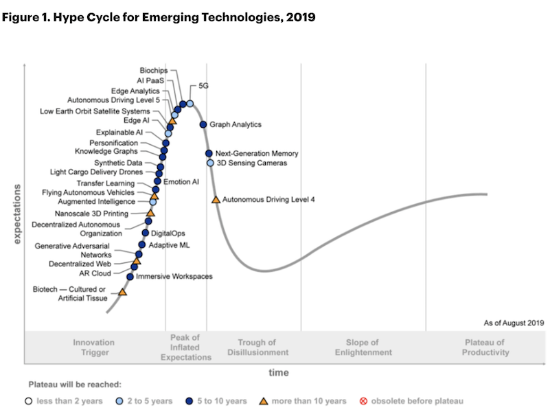 Gartner stellt vor Emerging Technologies Hype Cycle 2019
