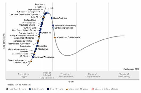 Gartner Hype Cycle 2019 Emerging Technologies