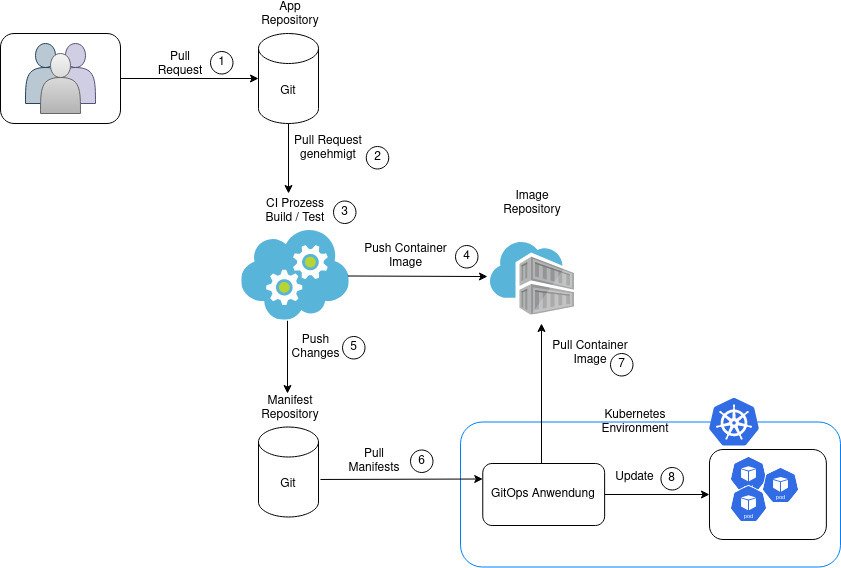 GitOps Workflow Consol