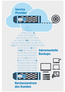 NetApp Backup as a Service