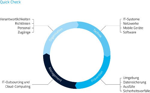 IT-Gesundheitscheck
