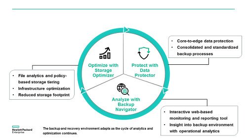 HPE Backup and Recovery