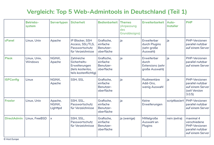 Vergleich: Top 5 Web-Admintools in Deutschland (Teil 1)