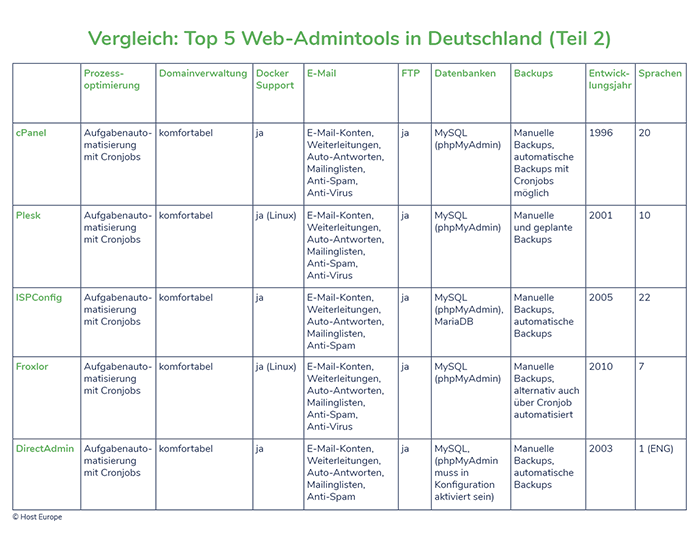 Vergleich: Top 5 Web-Admintools in Deutschland (Teil 2)