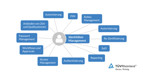 Was alles zu Identity Management gehört