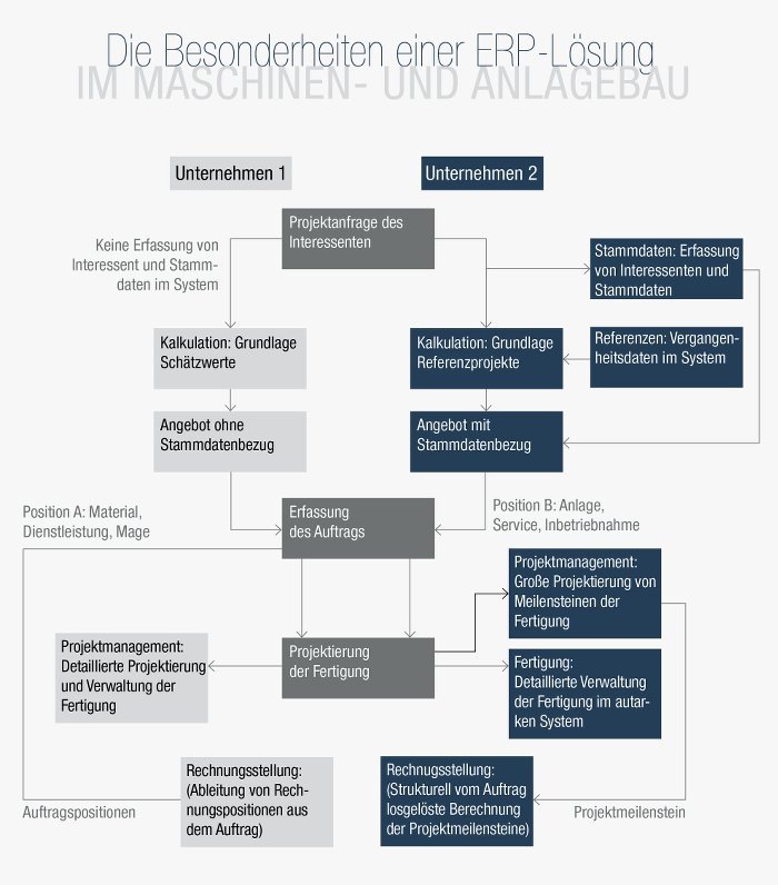 ERP im Maschinenbau