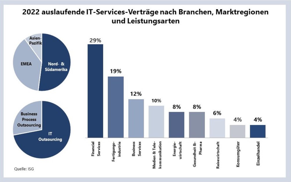 IT Service Vertreage 1000