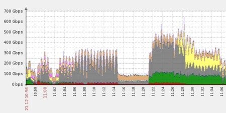 Imperva 650Gbps