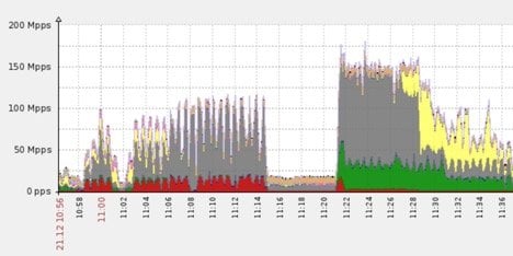 Imperva 650 Gbps