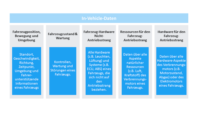 In-Vehicle Data