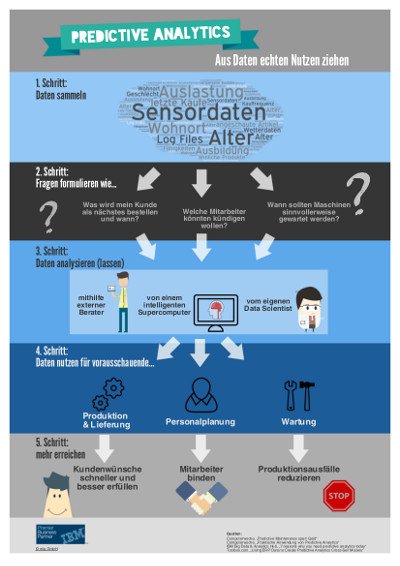 Infografik Predictive Analytics