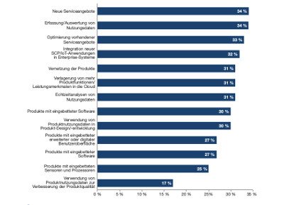 Welche Schritte haben Sie unternommen, um Ihre Produkte und Services im Sinne des Internet der Dinge weiter zu entwickeln?