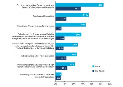 Bild 2: In welchem Umfang stellen die folgenden Probleme Herausforderungen für den Erfolg Ihres Unternehmens mit intelligenten, vernetzten Produkten dar?