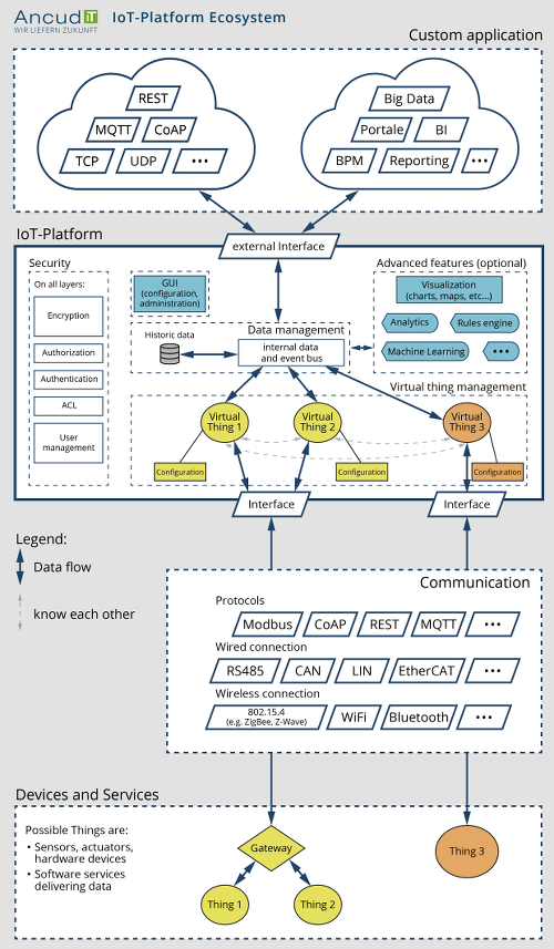 IoT-Plattform Ökosystem