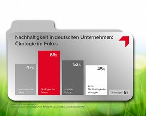 Nachhaltigkeit in deutschen Unternehmen: Ökologie im Fokus